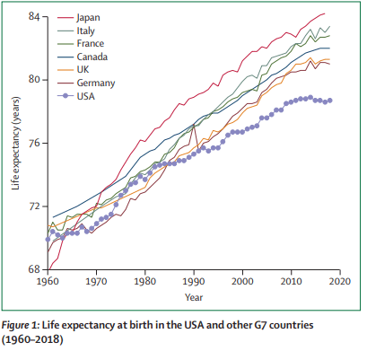 Chart showing that in the US, alone among developed countries, life expectancy is decreasing.
